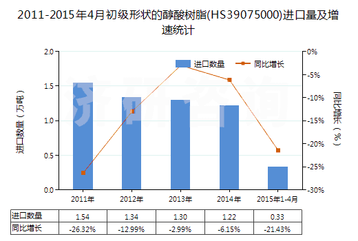 2011-2015年4月初級形狀的醇酸樹脂(HS39075000)進口量及增速統(tǒng)計